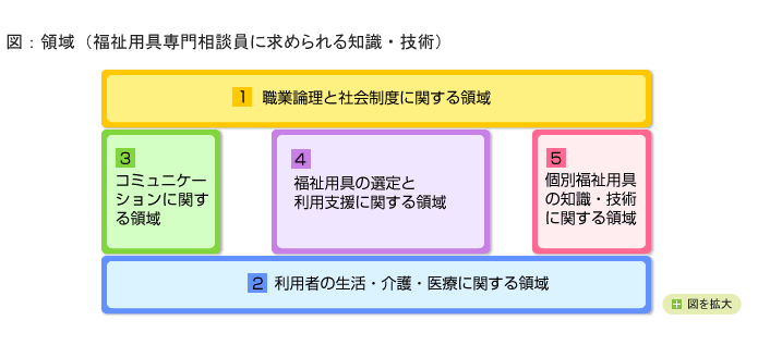 図：領域（福祉用具専門相談員に求められる知識・技術）